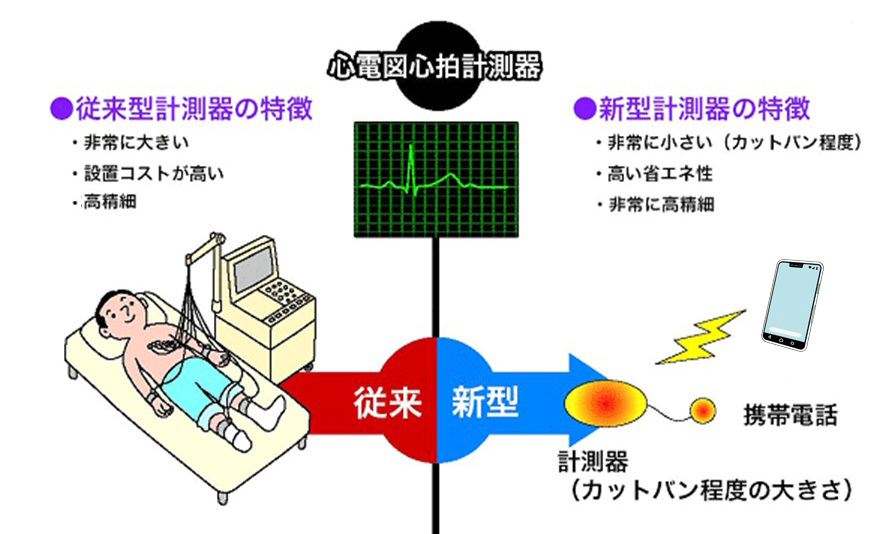 心電図心拍計測器